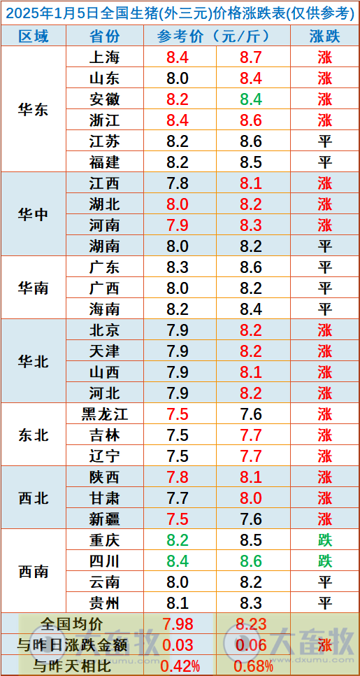 今日猪价 | 2025.01.05 猪价行情——大多数省份上涨,且连续5天上涨