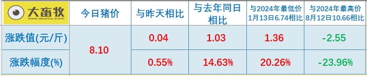今日猪价 | 2025.01.05 猪价行情——大多数省份上涨,且连续5天上涨