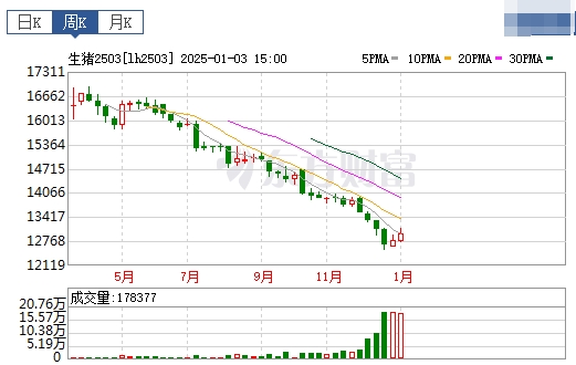 今日猪价 | 2025.01.05 猪价行情——大多数省份上涨,且连续5天上涨