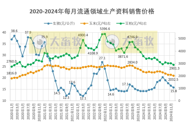 2024年12月及年度全国流通领域的生猪、玉米、大豆和豆粕价格情况