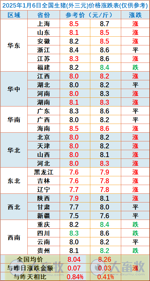 今日猪价 | 2025.01.06 猪价行情——连续6天上涨，23省突破8元大关