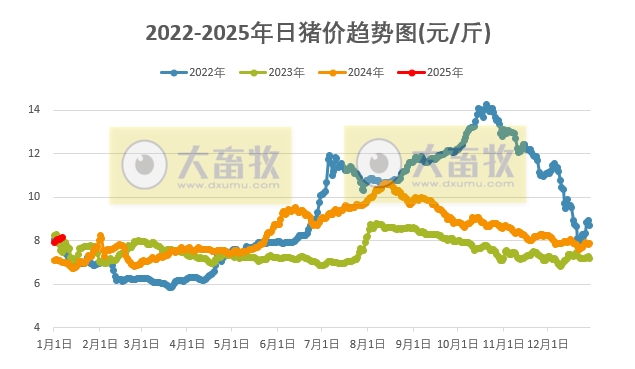 今日猪价 | 2025.01.06 猪价行情——连续6天上涨，23省突破8元大关