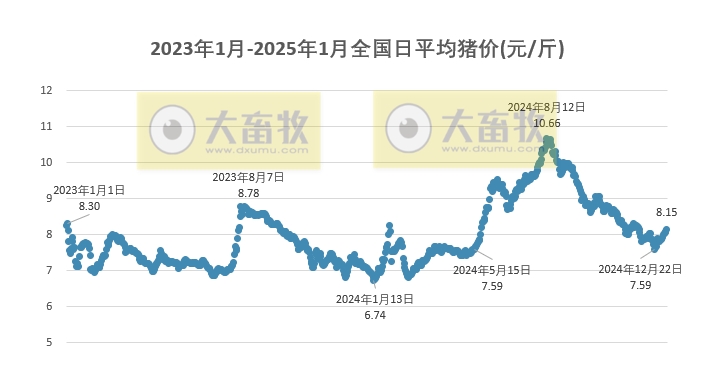 今日猪价 | 2025.01.06 猪价行情——连续6天上涨，23省突破8元大关