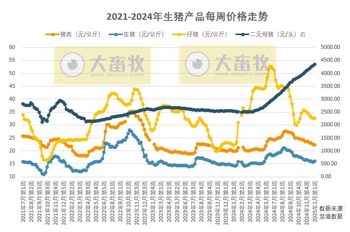 近期猪价维持强势,不过春节前市场供应过剩的压力仍旧存在,猪价上涨缺乏持续动力