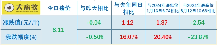 今日猪价 | 2025.01.07猪价行情——止涨下跌
