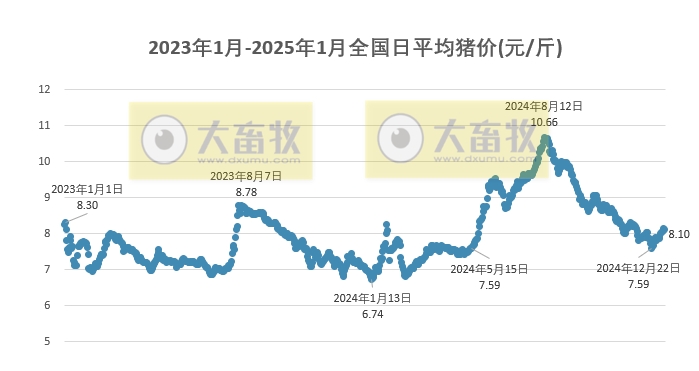 今日猪价 | 2025.01.07猪价行情——止涨下跌