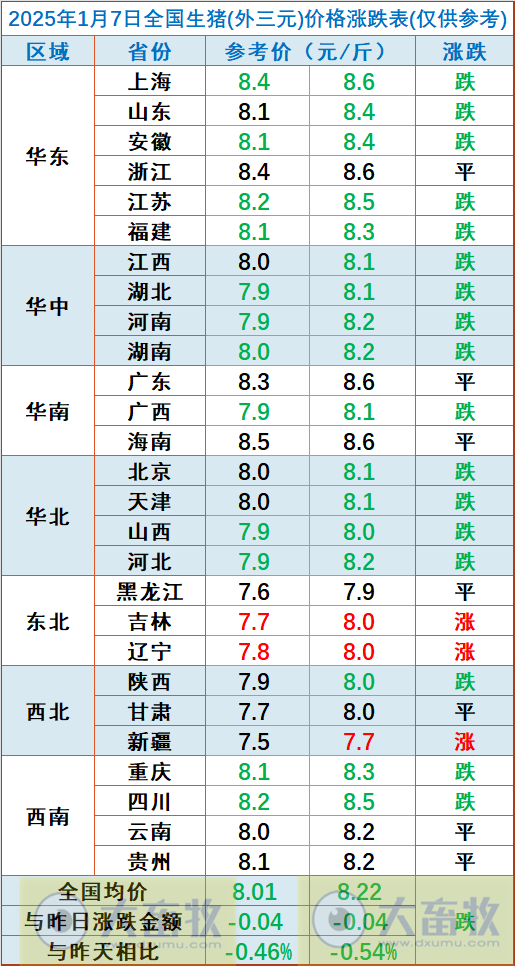 今日猪价 | 2025.01.07猪价行情——止涨下跌