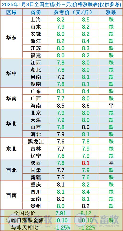 今日猪价 | 2025.01.08 猪价行情——一片绿油油