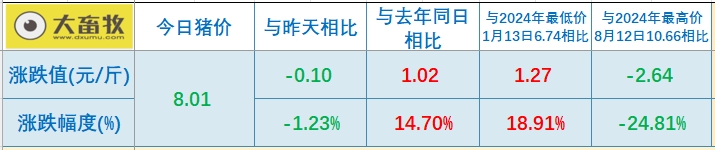 今日猪价 | 2025.01.08 猪价行情——一片绿油油