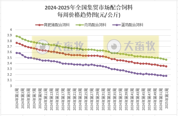 农业农村部:仔猪活猪猪肉价格均止跌上涨,牛羊肉价格下跌,肉鸡苗玉米饲料价格继续创新低——2025年1月第1周畜牧业产品价格及走势