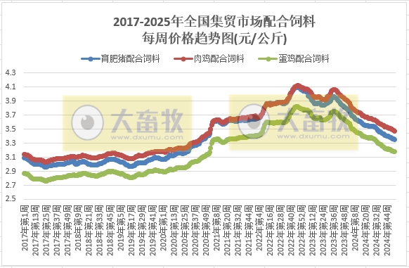 农业农村部:仔猪活猪猪肉价格均止跌上涨,牛羊肉价格下跌,肉鸡苗玉米饲料价格继续创新低——2025年1月第1周畜牧业产品价格及走势