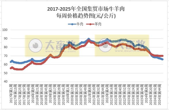 农业农村部:仔猪活猪猪肉价格均止跌上涨,牛羊肉价格下跌,肉鸡苗玉米饲料价格继续创新低——2025年1月第1周畜牧业产品价格及走势
