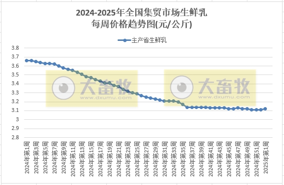 农业农村部:仔猪活猪猪肉价格均止跌上涨,牛羊肉价格下跌,肉鸡苗玉米饲料价格继续创新低——2025年1月第1周畜牧业产品价格及走势
