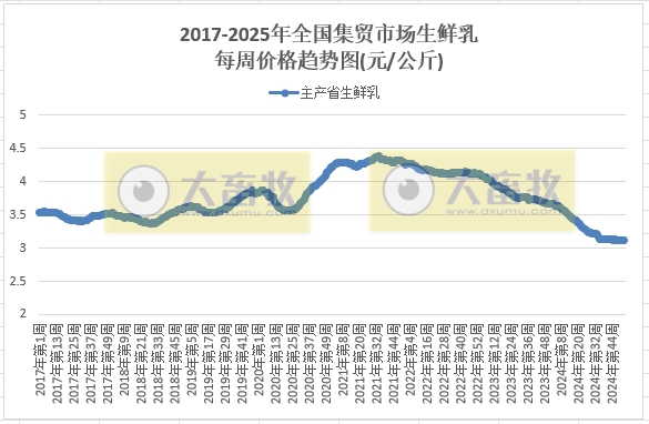农业农村部:仔猪活猪猪肉价格均止跌上涨,牛羊肉价格下跌,肉鸡苗玉米饲料价格继续创新低——2025年1月第1周畜牧业产品价格及走势