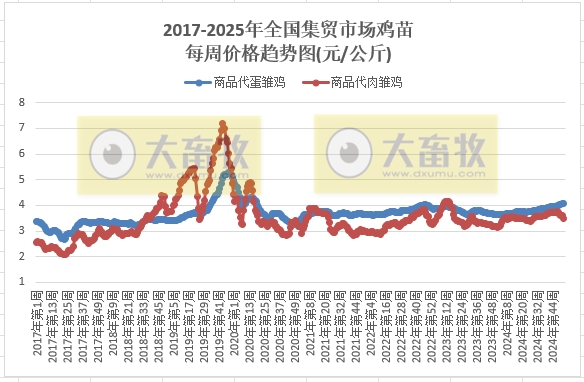 农业农村部:仔猪活猪猪肉价格均止跌上涨,牛羊肉价格下跌,肉鸡苗玉米饲料价格继续创新低——2025年1月第1周畜牧业产品价格及走势