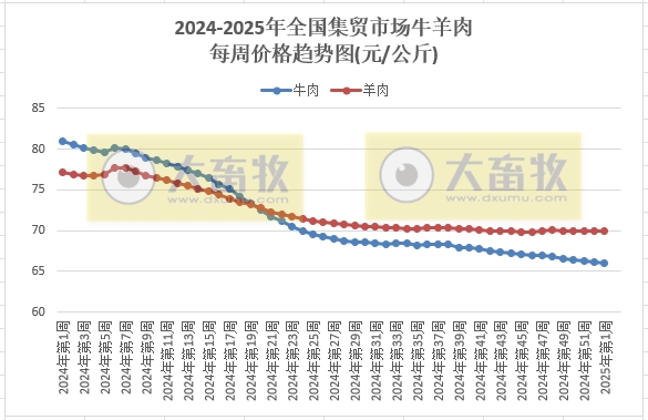 农业农村部:仔猪活猪猪肉价格均止跌上涨,牛羊肉价格下跌,肉鸡苗玉米饲料价格继续创新低——2025年1月第1周畜牧业产品价格及走势
