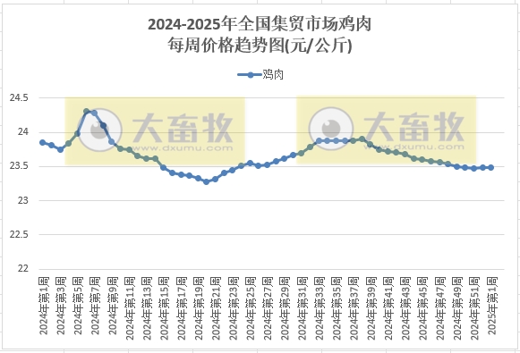 农业农村部:仔猪活猪猪肉价格均止跌上涨,牛羊肉价格下跌,肉鸡苗玉米饲料价格继续创新低——2025年1月第1周畜牧业产品价格及走势