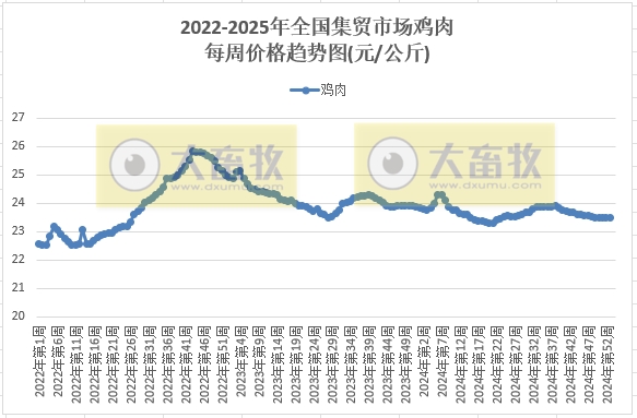 农业农村部:仔猪活猪猪肉价格均止跌上涨,牛羊肉价格下跌,肉鸡苗玉米饲料价格继续创新低——2025年1月第1周畜牧业产品价格及走势