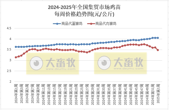 农业农村部:仔猪活猪猪肉价格均止跌上涨,牛羊肉价格下跌,肉鸡苗玉米饲料价格继续创新低——2025年1月第1周畜牧业产品价格及走势