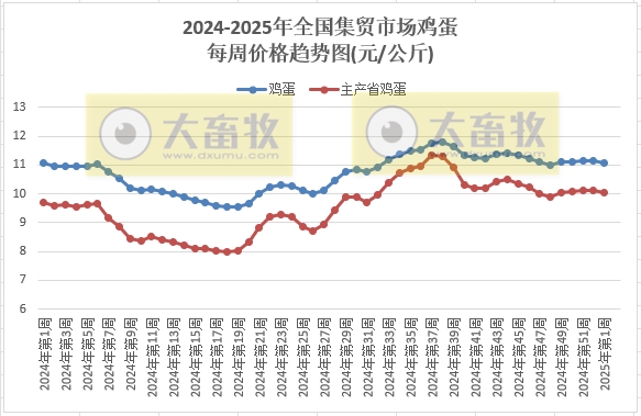 农业农村部:仔猪活猪猪肉价格均止跌上涨,牛羊肉价格下跌,肉鸡苗玉米饲料价格继续创新低——2025年1月第1周畜牧业产品价格及走势