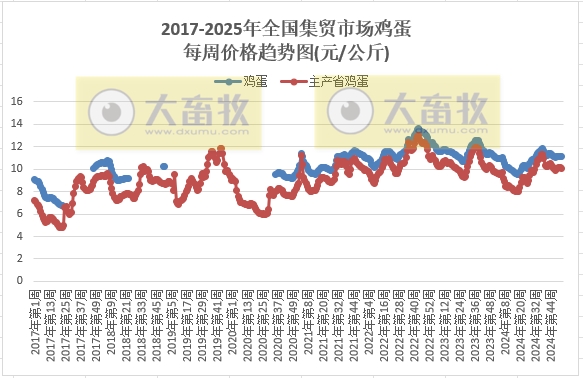 农业农村部:仔猪活猪猪肉价格均止跌上涨,牛羊肉价格下跌,肉鸡苗玉米饲料价格继续创新低——2025年1月第1周畜牧业产品价格及走势