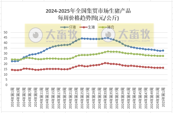 农业农村部:仔猪活猪猪肉价格均止跌上涨,牛羊肉价格下跌,肉鸡苗玉米饲料价格继续创新低——2025年1月第1周畜牧业产品价格及走势