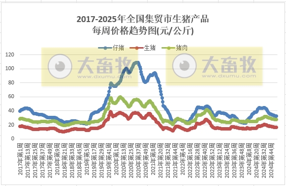 农业农村部:仔猪活猪猪肉价格均止跌上涨,牛羊肉价格下跌,肉鸡苗玉米饲料价格继续创新低——2025年1月第1周畜牧业产品价格及走势
