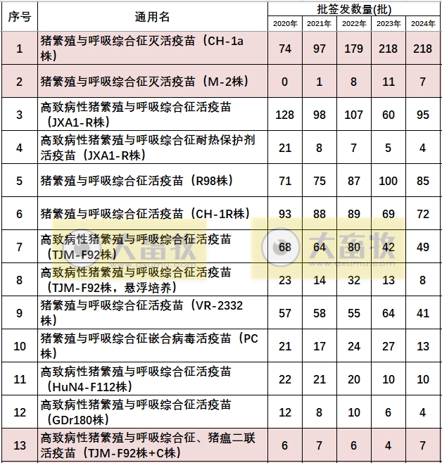 最新蓝耳病疫苗的品种和厂家汇总(2024年版)
