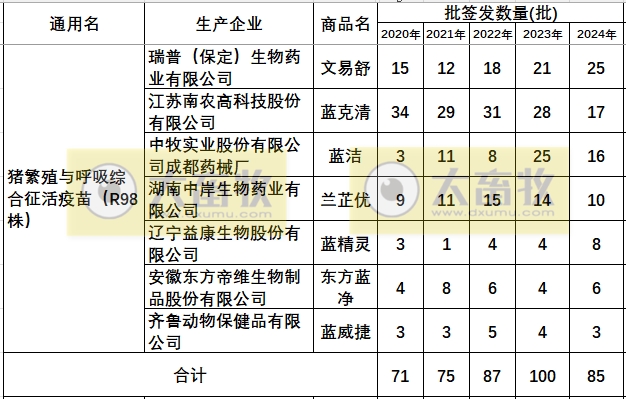 最新蓝耳病疫苗的品种和厂家汇总（2024年版）
