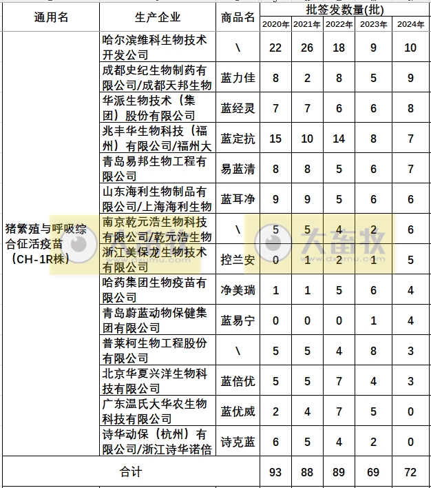 最新蓝耳病疫苗的品种和厂家汇总（2024年版）