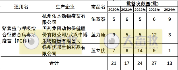 最新蓝耳病疫苗的品种和厂家汇总（2024年版）