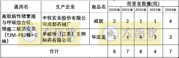 最新蓝耳病疫苗的品种和厂家汇总（2024年版）