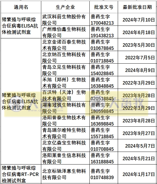 最新蓝耳病疫苗的品种和厂家汇总(2024年版)