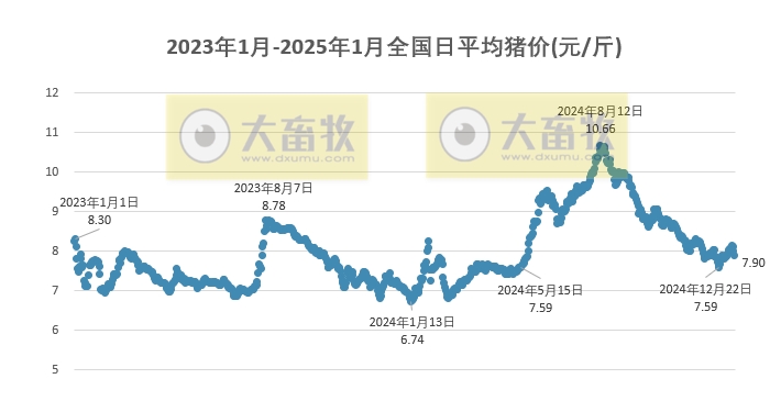今日猪价 | 2025.01.09 猪价行情——又是绿油油一片，且跌破8元大关