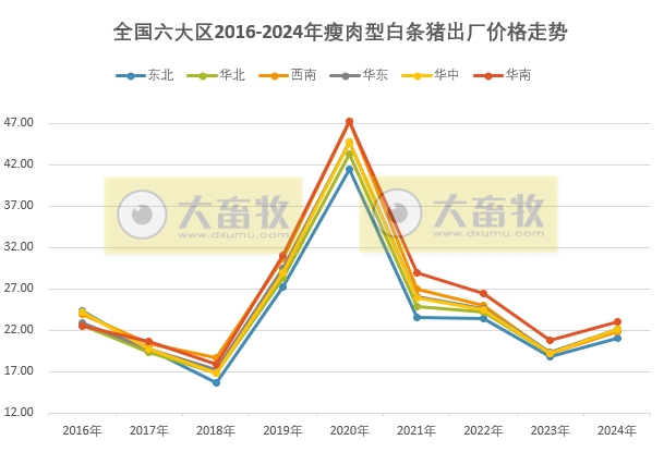 全国六大区2024年12月及年度瘦肉型白条猪肉出厂价格监测月报
