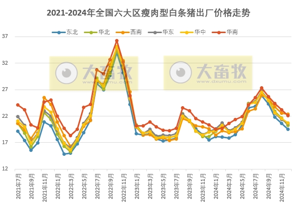 全国六大区2024年12月及年度瘦肉型白条猪肉出厂价格监测月报