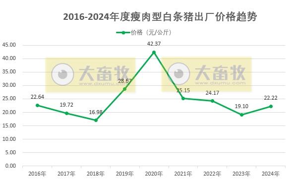 全国六大区2024年12月及年度瘦肉型白条猪肉出厂价格监测月报