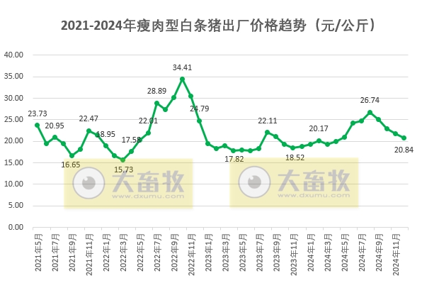 全国六大区2024年12月及年度瘦肉型白条猪肉出厂价格监测月报