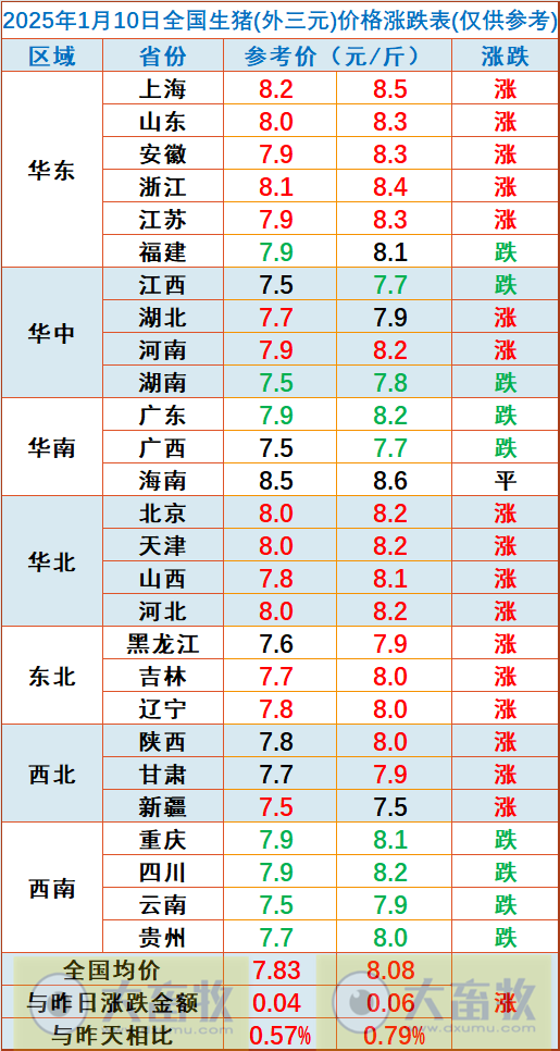 今日猪价 | 2025.01.10 猪价行情——南跌北涨