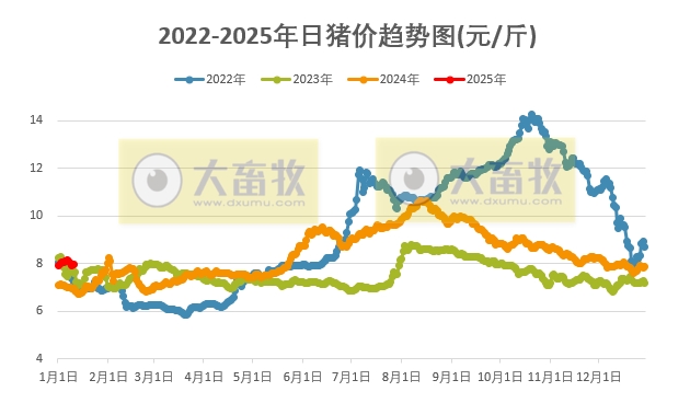 今日猪价 | 2025.01.10 猪价行情——南跌北涨