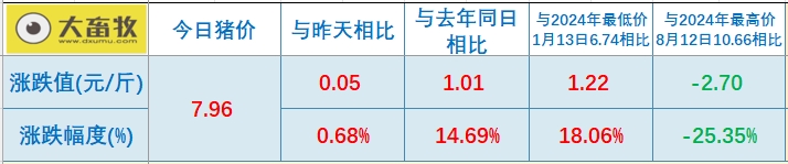 今日猪价 | 2025.01.10 猪价行情——南跌北涨