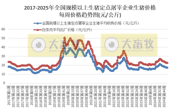 农业农村部：生猪收购价和白条肉出厂价环比结束连续4周的下跌后上涨，同比涨幅扩大——1月第1周生猪定点屠宰企业生猪收购和白条肉出厂价格情况