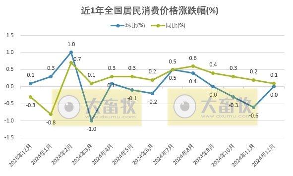 国家统计局：2024年12月全国CPI环比持平，同比上涨0.1%，猪肉价格环比降2.1%同比涨12.5%
