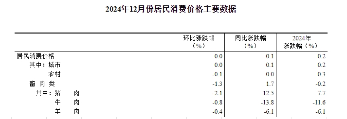 国家统计局：2024年12月全国CPI环比持平，同比上涨0.1%，猪肉价格环比降2.1%同比涨12.5%