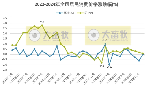 国家统计局：2024年12月全国CPI环比持平，同比上涨0.1%，猪肉价格环比降2.1%同比涨12.5%