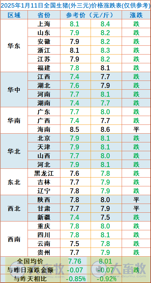 今日猪价 | 2025.01.11 猪价行情——绝大多数下跌,且跌至今年以来最低价