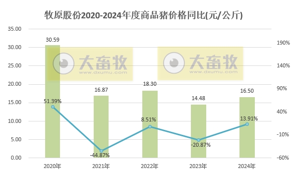 牧原股份2024年12月及年度生猪销售情况——单月销量突破800万头,年度销量突破7000万头,能繁母猪存栏超350万头等多项业绩出现突破