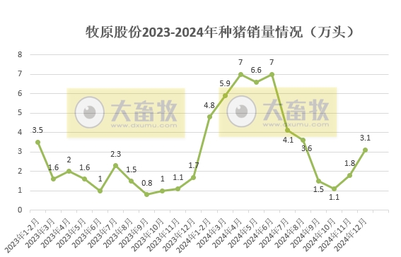 牧原股份2024年12月及年度生猪销售情况——单月销量突破800万头,年度销量突破7000万头,能繁母猪存栏超350万头等多项业绩出现突破