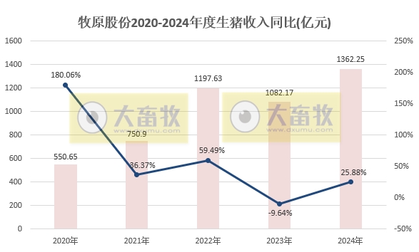 牧原股份2024年12月及年度生猪销售情况——单月销量突破800万头,年度销量突破7000万头,能繁母猪存栏超350万头等多项业绩出现突破