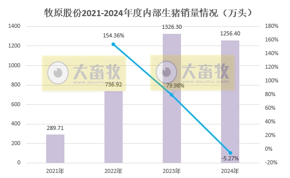 牧原股份2024年12月及年度生猪销售情况——单月销量突破800万头,年度销量突破7000万头,能繁母猪存栏超350万头等多项业绩出现突破
